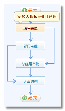 《請假申請單》流程步驟設置15.png