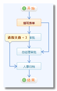 《請假申請單》流程步驟設置16.png