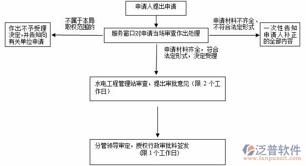 水務(wù)信息管理系統(tǒng)處理流程圖