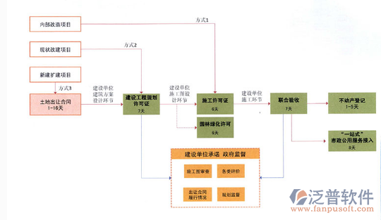 城鄉(xiāng)規(guī)劃項(xiàng)目管理軟件流程圖