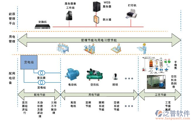 電力公司管理系統(tǒng)結(jié)構(gòu)圖