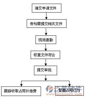 水利預(yù)算、概算軟件過程圖