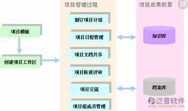 建設(shè)單位<a href=http://52tianma.cn/xm/ target=_blank class=infotextkey>項(xiàng)目管理系統(tǒng)</a>流程圖