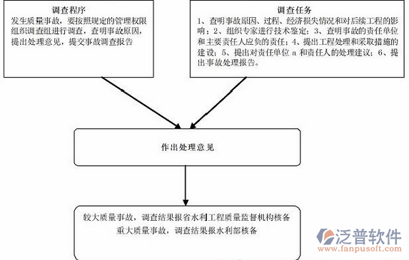 水利造價軟件質(zhì)量管理處理意見圖