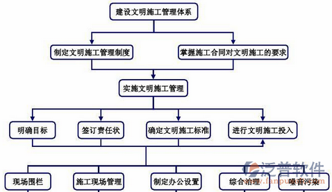 建筑工地材料管理系統(tǒng)體系圖