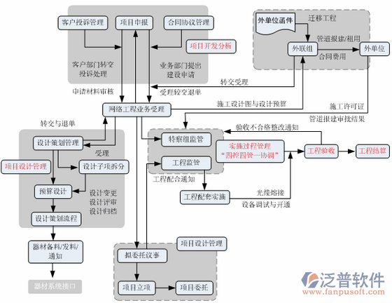 企業(yè)工程管理系統(tǒng)流程圖