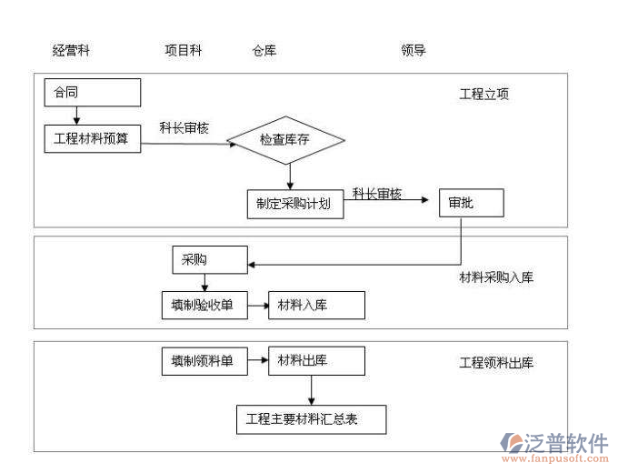 工程資料檔案管理軟件流程圖