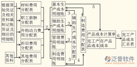 工程成本測(cè)算軟件費(fèi)用分配表