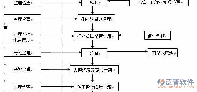 工程施工計(jì)劃軟件流程圖