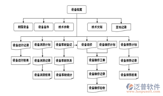 工程資料管理軟件功能分布圖