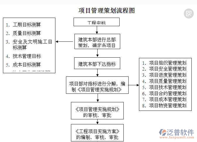 地鐵項目管理策劃流程圖