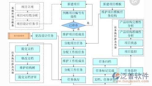 重點(diǎn)<a href=http://52tianma.cn/xm/ target=_blank class=infotextkey>項(xiàng)目管理系統(tǒng)</a>結(jié)構(gòu)圖