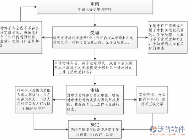 工程項(xiàng)目管理系統(tǒng)申請流程圖