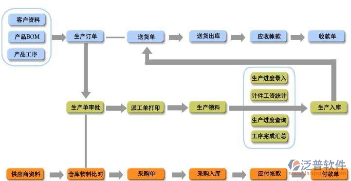 建筑工程資料管理軟件生產管理結構圖