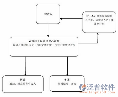 水利水電造價(jià)系統(tǒng)的實(shí)施過程圖