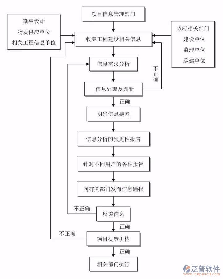 路橋工程軟件流程圖