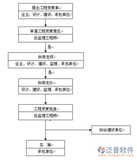 工程項(xiàng)目施工管理系統(tǒng)流程圖