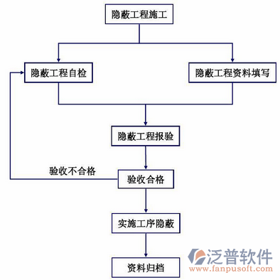 工程安全管理軟件流程圖