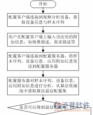 工程行業(yè)管理系統(tǒng)流程圖