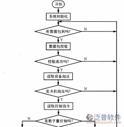 工程檢測信息管理系統(tǒng)流程圖