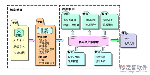 施工檔案管理系統(tǒng)流程圖