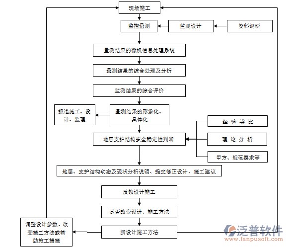 工程建設(shè)管理軟件流程圖