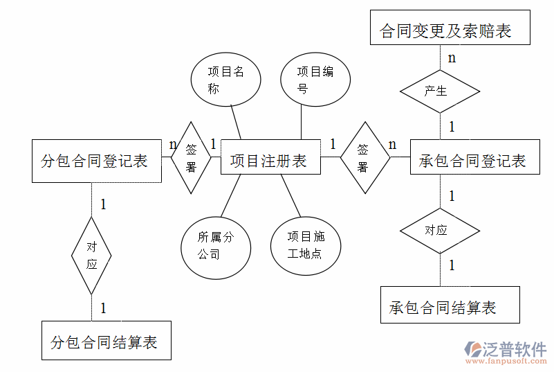 工程合同管理信息系統(tǒng)結(jié)構(gòu)圖