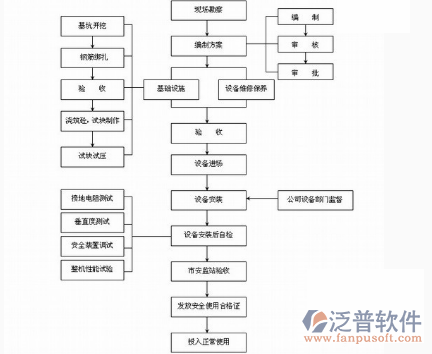 工程機械租賃軟件使用流程圖