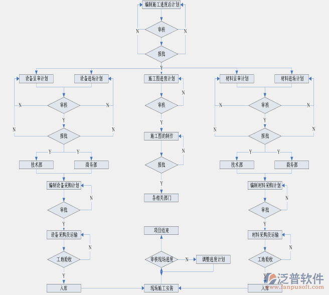 項(xiàng)目進(jìn)度管理總計(jì)劃圖