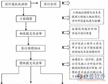 水利水電工程軟件流程圖