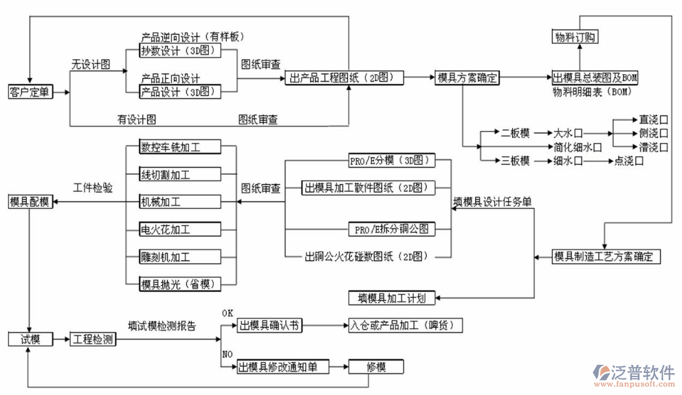 項(xiàng)目進(jìn)度安排軟件流程圖