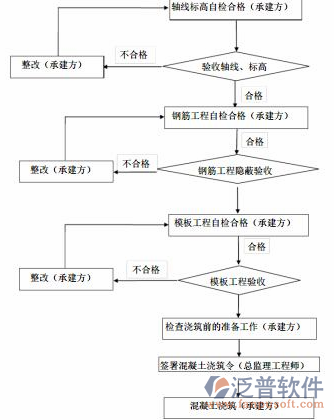 建筑工程施工軟件結構圖