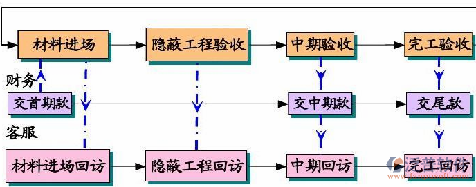 庫存材料管理系統(tǒng)使用流程圖