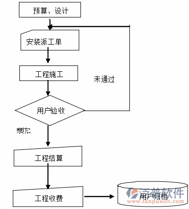 水利信息化系統(tǒng)管理示意圖