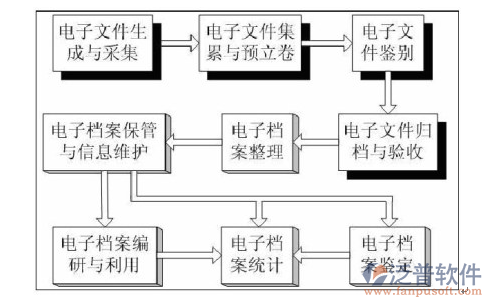 重點建設項目管理系統(tǒng)文件管理示意圖