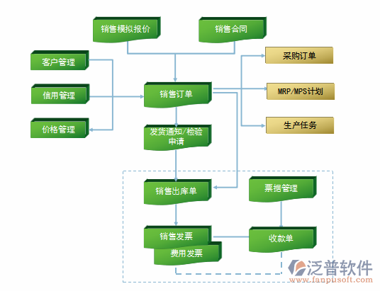 機(jī)械設(shè)備行業(yè)軟件供應(yīng)鏈管理圖