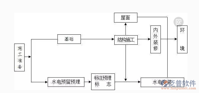 地產<a href=http://52tianma.cn/xm/ target=_blank class=infotextkey>項目管理系統(tǒng)</a>示意圖