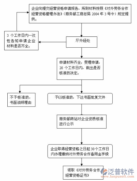 勞務(wù)公司管理軟件流程圖