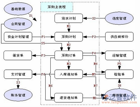 項(xiàng)目材料管理系統(tǒng)軟件模塊圖