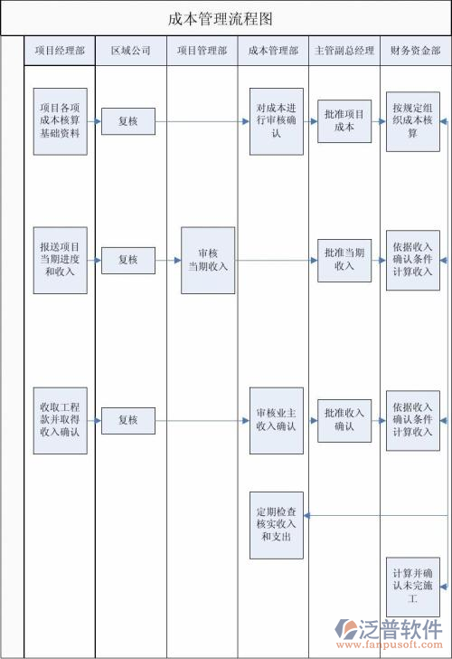 項(xiàng)目進(jìn)度管理流程圖