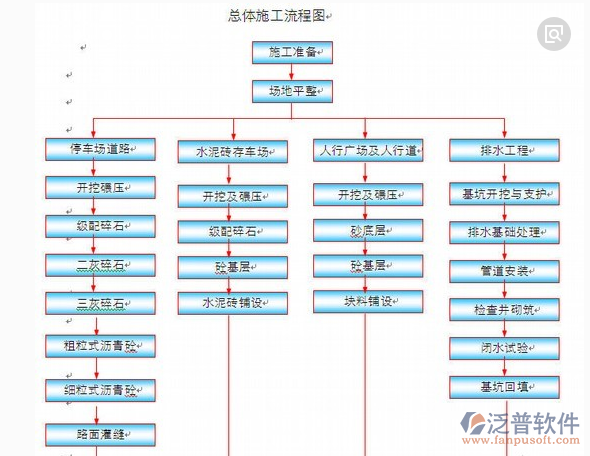 工程項(xiàng)目費(fèi)用管理軟件總流程圖