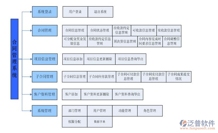 工程資料管理軟件功能結(jié)構(gòu)圖