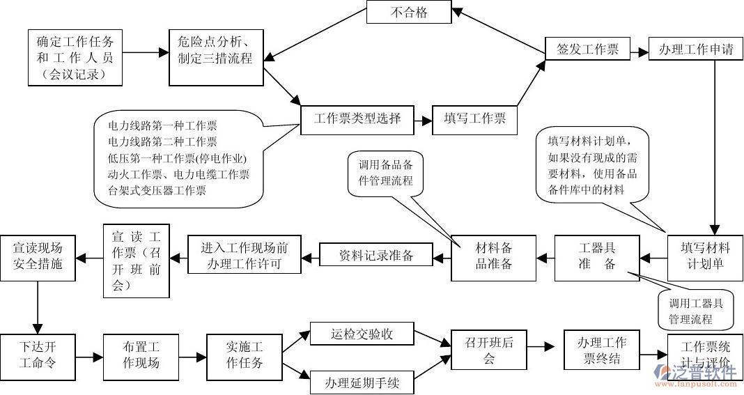 電力管理軟件流程圖