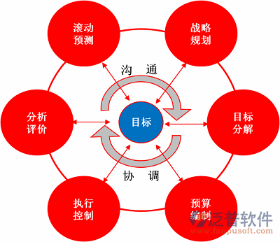 建筑財務(wù)軟件閉環(huán)績效管理體系圖.png