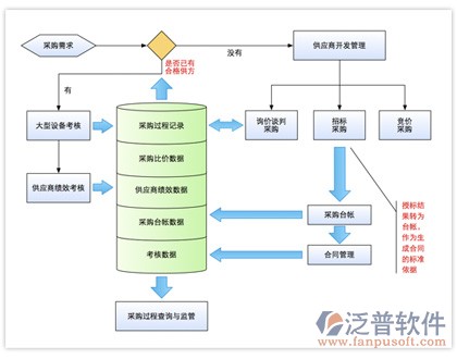 供應(yīng)商招投標(biāo)系統(tǒng)圖