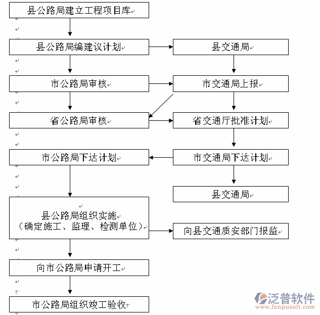 路橋工程項(xiàng)目管理系統(tǒng)審批流程圖