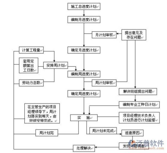 工程類項(xiàng)目管理系統(tǒng)示意圖