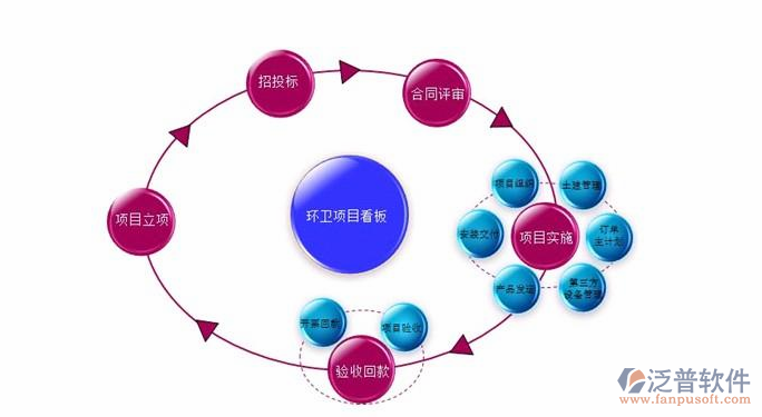 工程合同管理措施項(xiàng)目看板圖