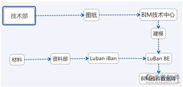 項(xiàng)目管理文檔軟件bim圖紙