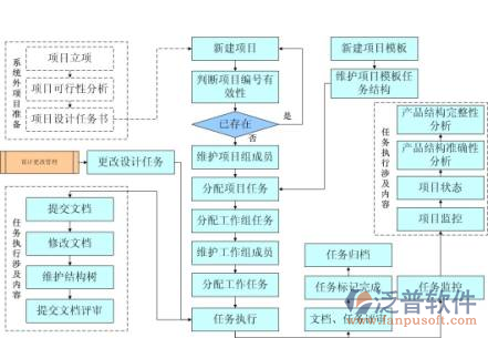 項(xiàng)目進(jìn)度控制軟件結(jié)構(gòu)圖